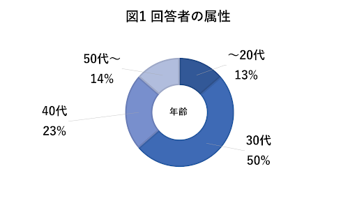 中国人女性と国際結婚した日本人男性22名に調査のアンケート結果