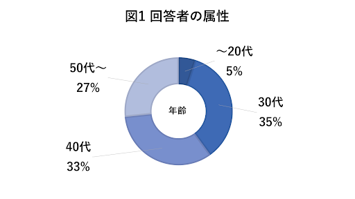 中国人は美人と思うアンケート結果の年齢属性