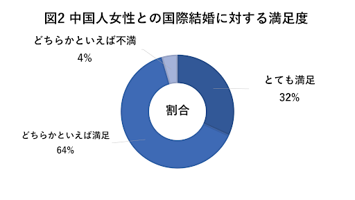 中国人女性との国際結婚に対する満足度のアンケート結果