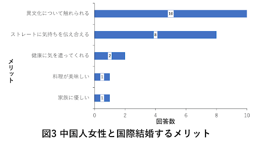 実際に感じた中国人女性と国際結婚するメリットのアンケート結果