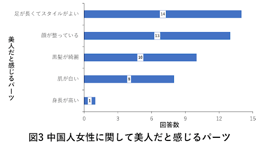 中国人女性に関して美人だと感じるパーツのアンケート結果